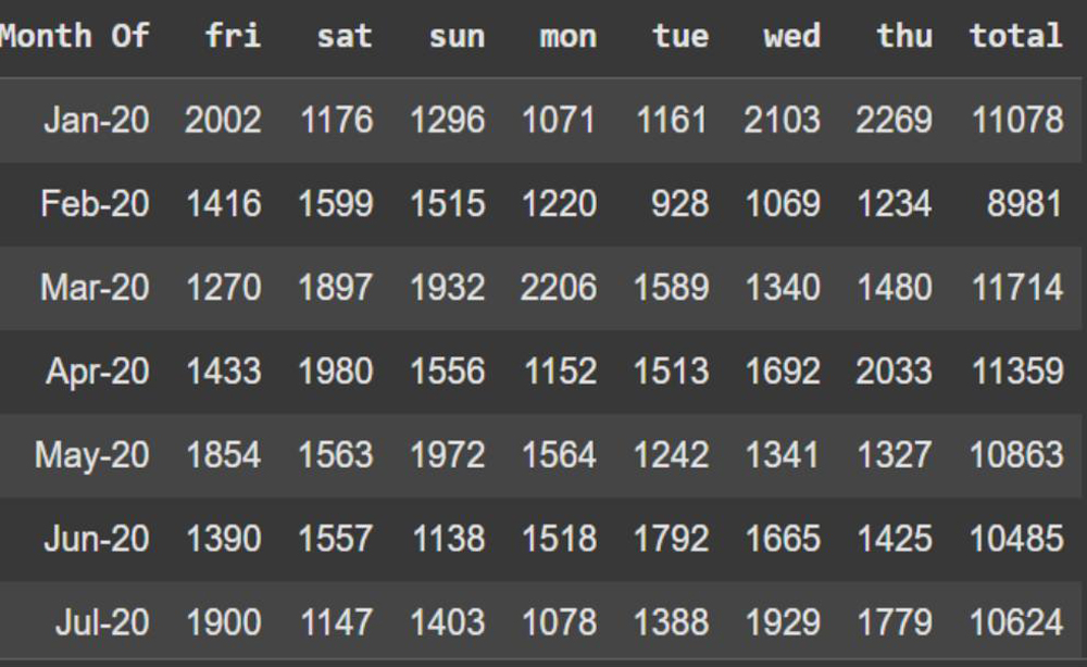 Current Mix To LY Forecast Table